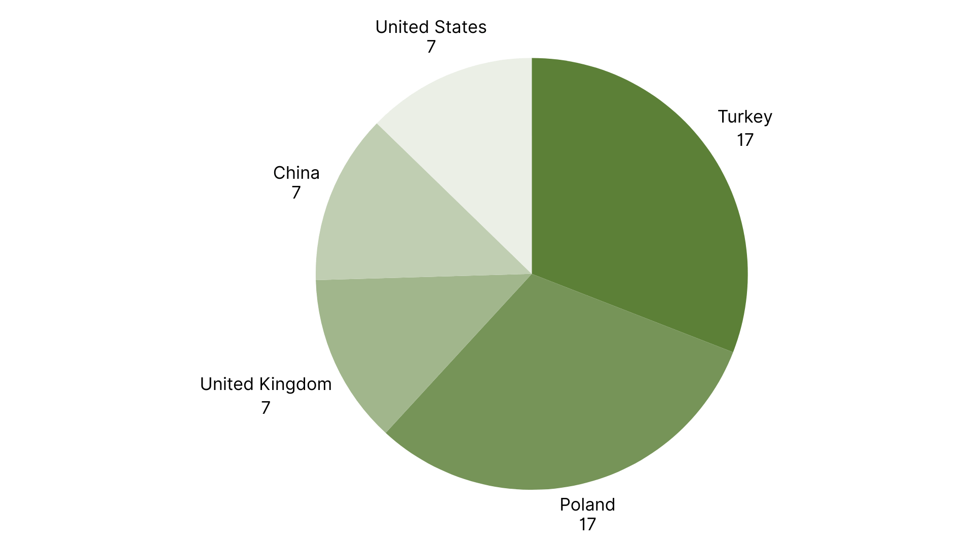 Top 5 Countries with the Most RASFF Alerts in Europe week 51.png
